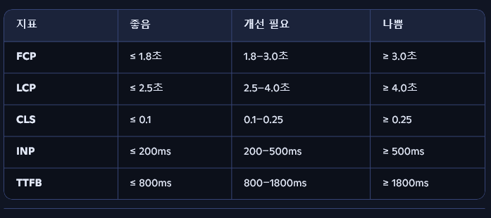 PageSpeed Insights(PSI) 성능 평가 기준